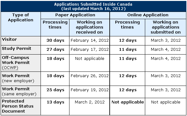 Current In-Canada Application Processing - Can Am Immigration
